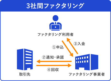 3社間ファクタリング