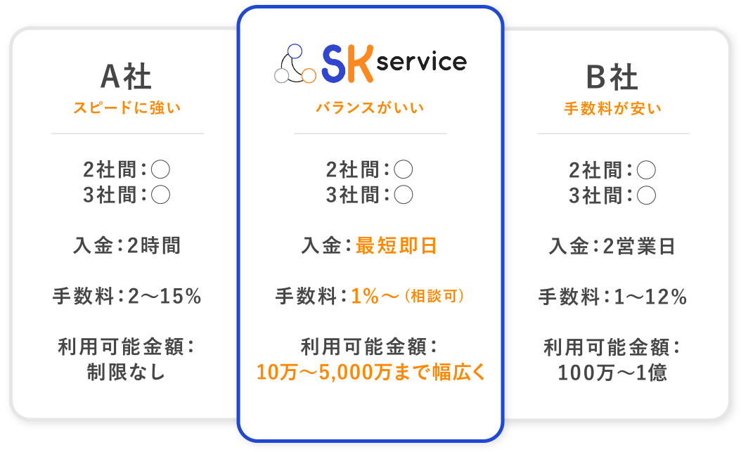 株式会社SKサービス｜条件のベストバランスを追求したファクタリング