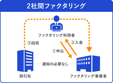 2社間ファクタリング